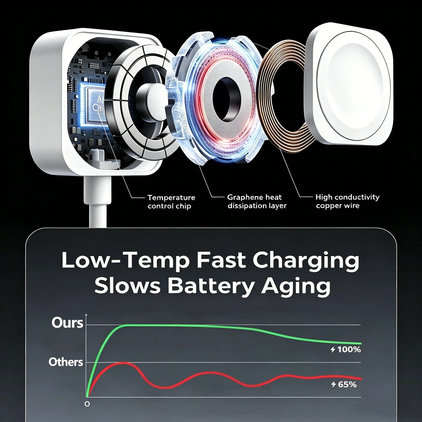 TIMESS Magnetic USB A TYPE-C Watch Charger